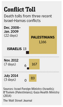 palestine israel death toll